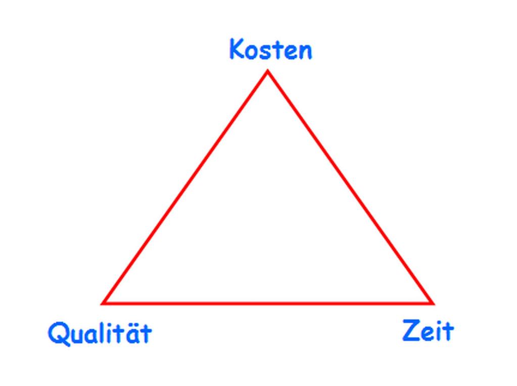 Dreieck -Zeit - Kosten- Qualität